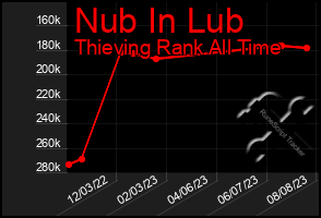Total Graph of Nub In Lub