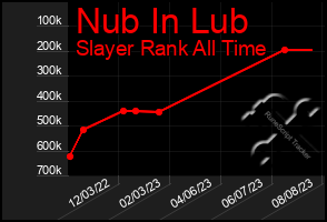 Total Graph of Nub In Lub