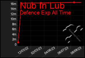 Total Graph of Nub In Lub