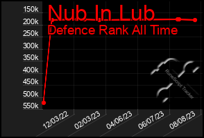 Total Graph of Nub In Lub