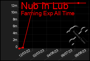 Total Graph of Nub In Lub