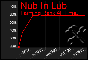 Total Graph of Nub In Lub