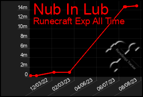Total Graph of Nub In Lub