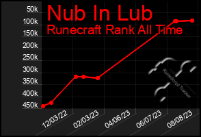 Total Graph of Nub In Lub