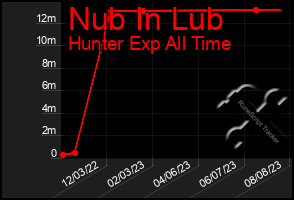 Total Graph of Nub In Lub