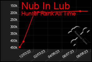 Total Graph of Nub In Lub