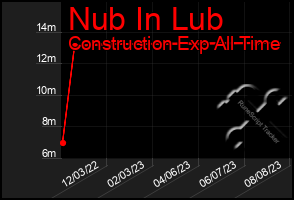 Total Graph of Nub In Lub