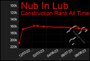 Total Graph of Nub In Lub
