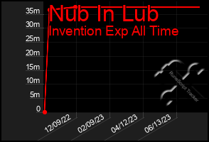 Total Graph of Nub In Lub