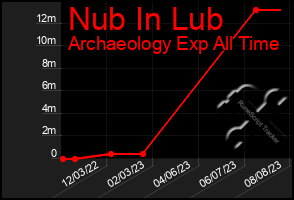 Total Graph of Nub In Lub