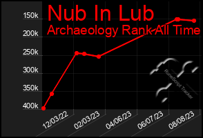 Total Graph of Nub In Lub