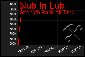 Total Graph of Nub In Lub