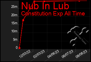 Total Graph of Nub In Lub