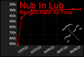 Total Graph of Nub In Lub