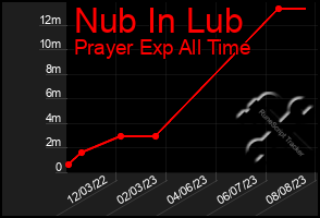 Total Graph of Nub In Lub