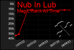 Total Graph of Nub In Lub