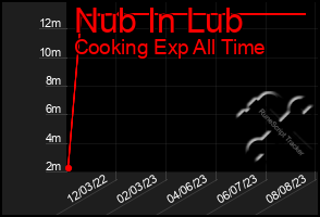 Total Graph of Nub In Lub