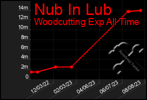 Total Graph of Nub In Lub