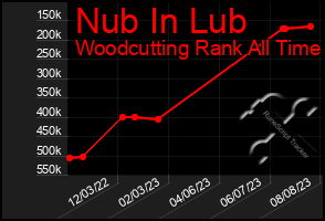 Total Graph of Nub In Lub