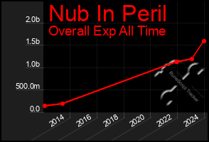 Total Graph of Nub In Peril