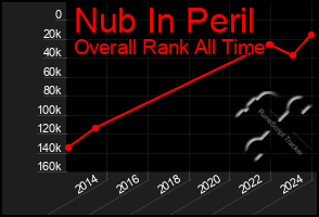 Total Graph of Nub In Peril