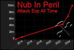 Total Graph of Nub In Peril