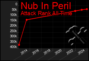 Total Graph of Nub In Peril