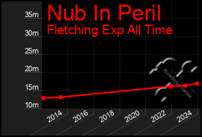 Total Graph of Nub In Peril