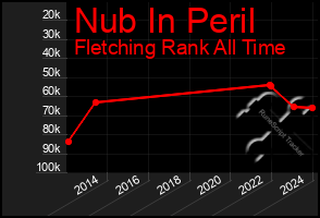 Total Graph of Nub In Peril