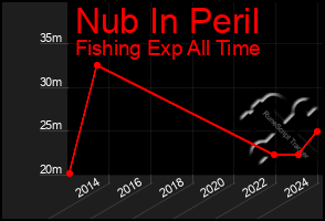 Total Graph of Nub In Peril