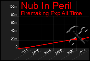 Total Graph of Nub In Peril