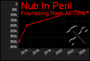 Total Graph of Nub In Peril