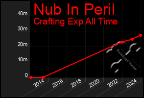 Total Graph of Nub In Peril