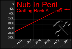 Total Graph of Nub In Peril