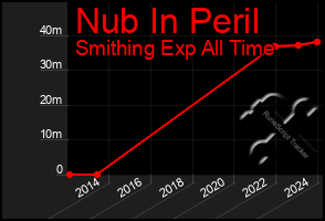 Total Graph of Nub In Peril