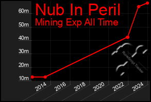 Total Graph of Nub In Peril