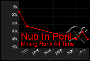 Total Graph of Nub In Peril