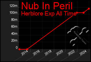 Total Graph of Nub In Peril