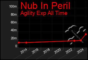 Total Graph of Nub In Peril