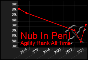 Total Graph of Nub In Peril