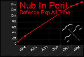 Total Graph of Nub In Peril