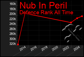 Total Graph of Nub In Peril