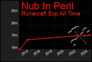 Total Graph of Nub In Peril