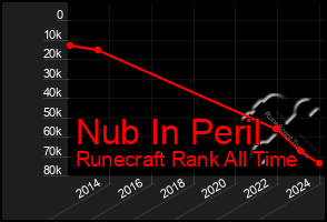 Total Graph of Nub In Peril