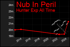 Total Graph of Nub In Peril