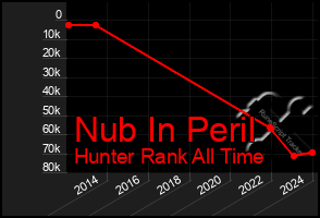 Total Graph of Nub In Peril