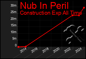 Total Graph of Nub In Peril