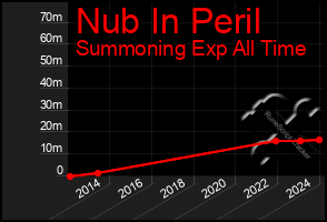 Total Graph of Nub In Peril