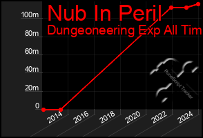 Total Graph of Nub In Peril