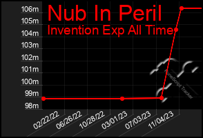 Total Graph of Nub In Peril